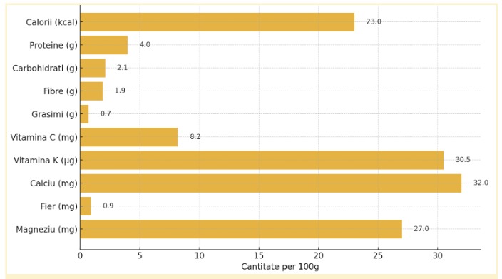 Grafic informativ despre valorile nutritionale ale lucernei